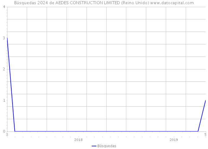 Búsquedas 2024 de AEDES CONSTRUCTION LIMITED (Reino Unido) 
