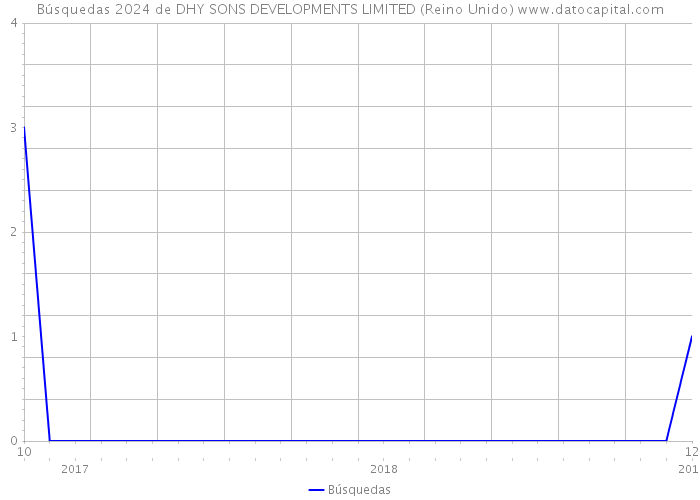 Búsquedas 2024 de DHY SONS DEVELOPMENTS LIMITED (Reino Unido) 