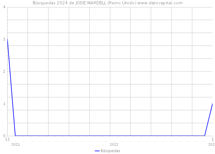 Búsquedas 2024 de JODE WARDELL (Reino Unido) 