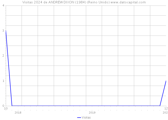 Visitas 2024 de ANDREW DIXON (1984) (Reino Unido) 