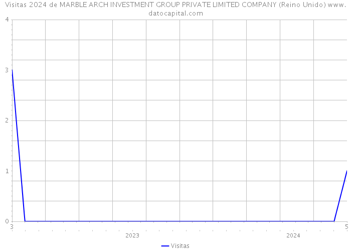 Visitas 2024 de MARBLE ARCH INVESTMENT GROUP PRIVATE LIMITED COMPANY (Reino Unido) 
