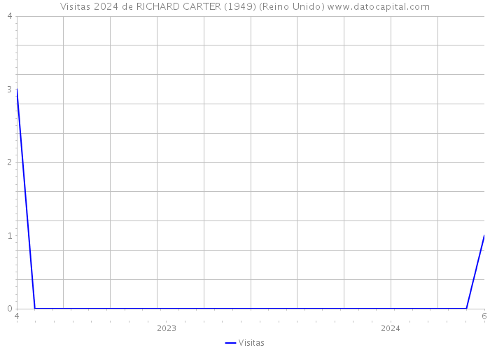 Visitas 2024 de RICHARD CARTER (1949) (Reino Unido) 