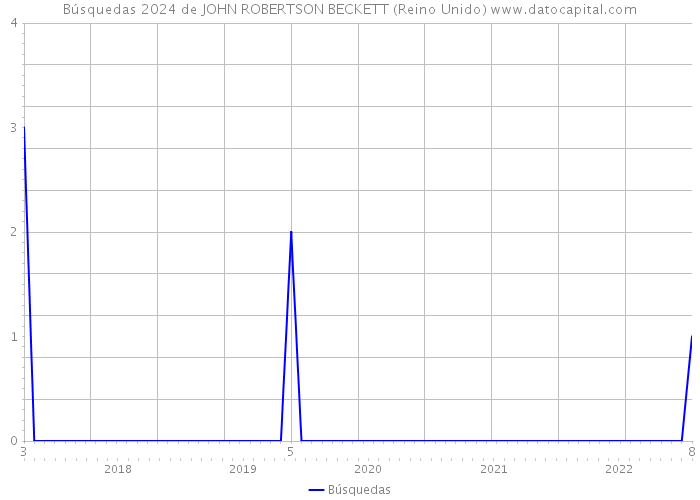Búsquedas 2024 de JOHN ROBERTSON BECKETT (Reino Unido) 