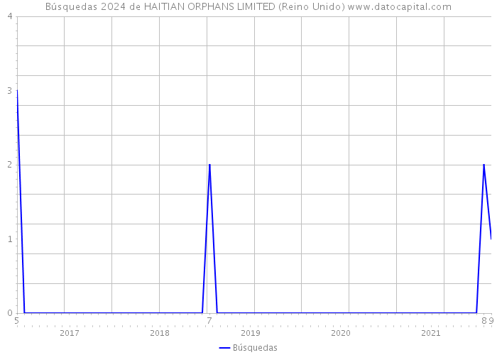 Búsquedas 2024 de HAITIAN ORPHANS LIMITED (Reino Unido) 