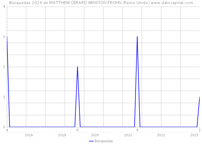 Búsquedas 2024 de MATTHEW GERARD WINSTON FROHN (Reino Unido) 
