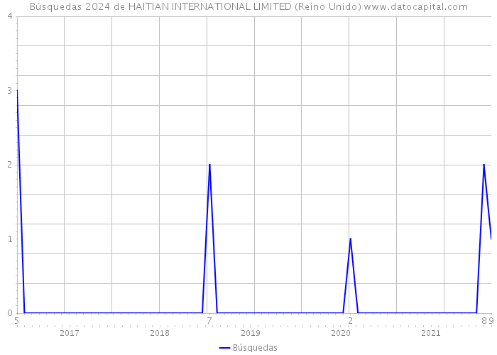 Búsquedas 2024 de HAITIAN INTERNATIONAL LIMITED (Reino Unido) 