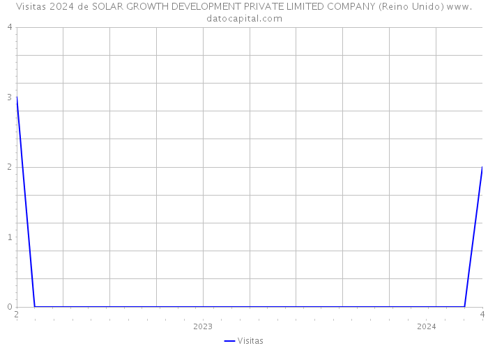 Visitas 2024 de SOLAR GROWTH DEVELOPMENT PRIVATE LIMITED COMPANY (Reino Unido) 