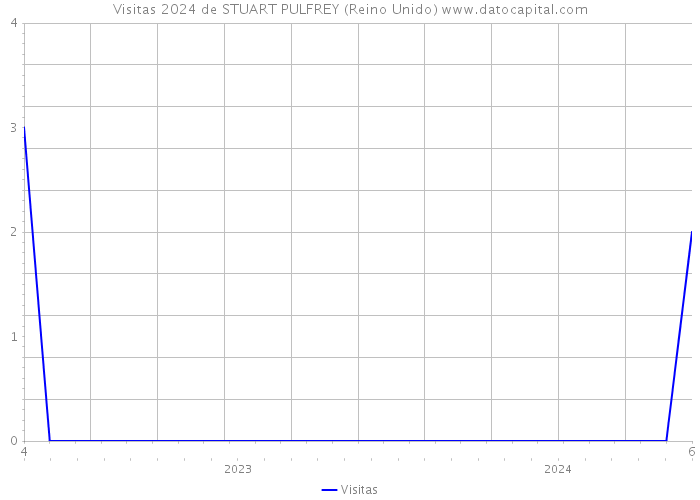 Visitas 2024 de STUART PULFREY (Reino Unido) 