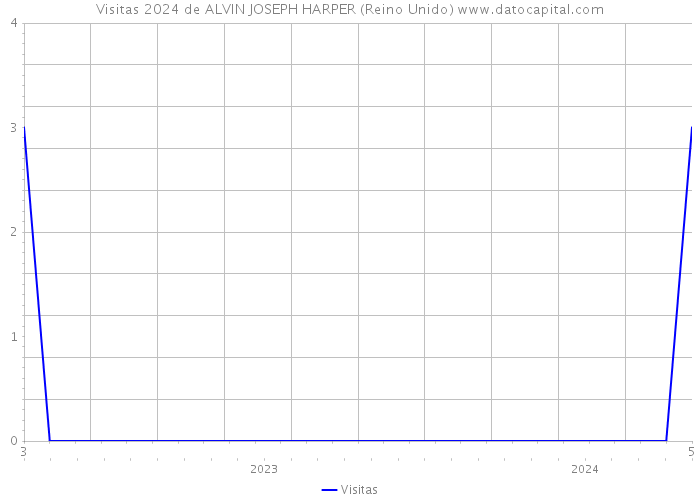 Visitas 2024 de ALVIN JOSEPH HARPER (Reino Unido) 