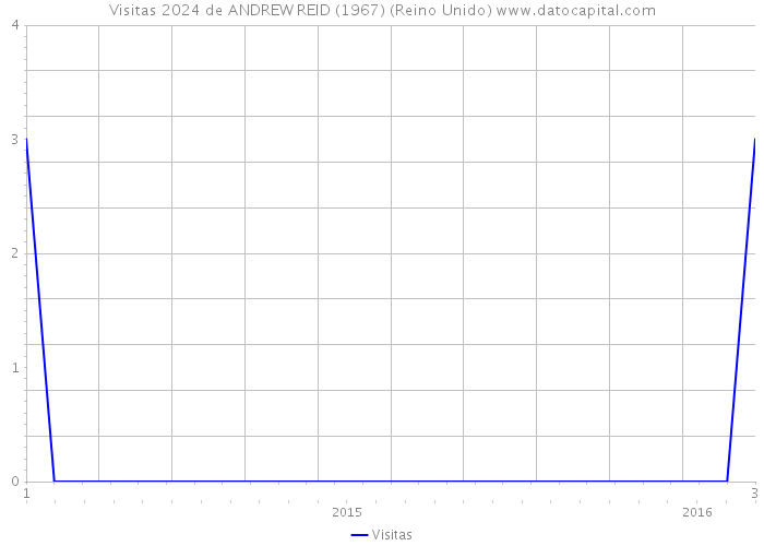 Visitas 2024 de ANDREW REID (1967) (Reino Unido) 