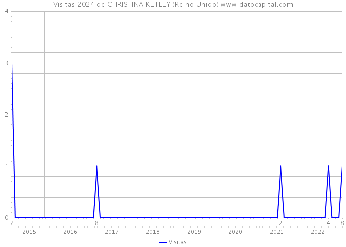 Visitas 2024 de CHRISTINA KETLEY (Reino Unido) 