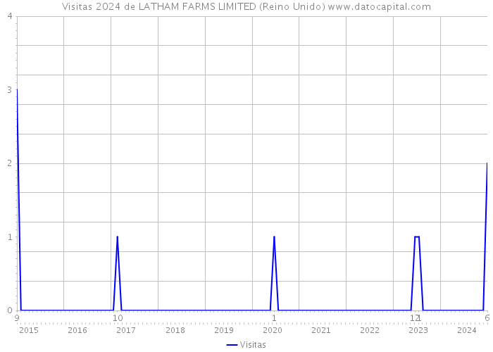 Visitas 2024 de LATHAM FARMS LIMITED (Reino Unido) 