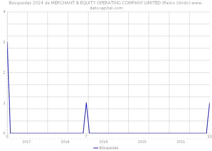 Búsquedas 2024 de MERCHANT & EQUITY OPERATING COMPANY LIMITED (Reino Unido) 