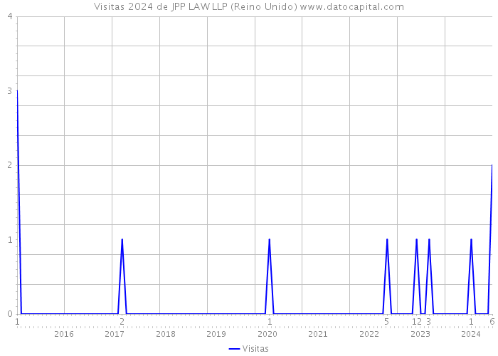 Visitas 2024 de JPP LAW LLP (Reino Unido) 