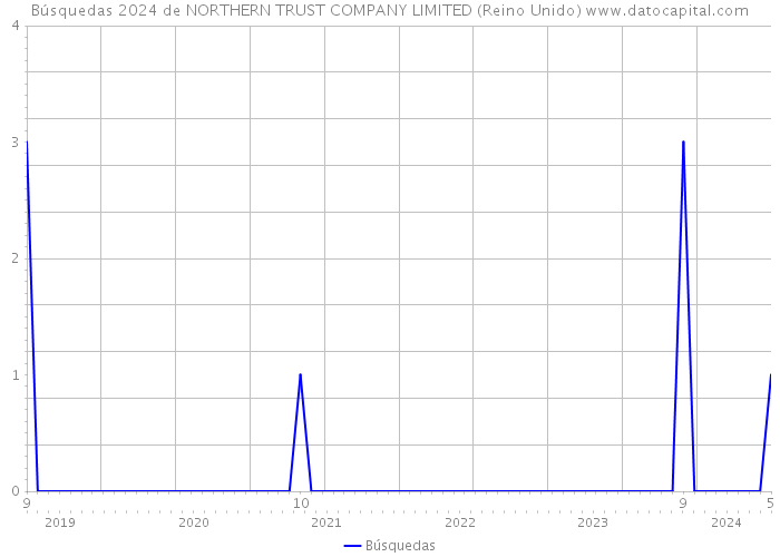 Búsquedas 2024 de NORTHERN TRUST COMPANY LIMITED (Reino Unido) 