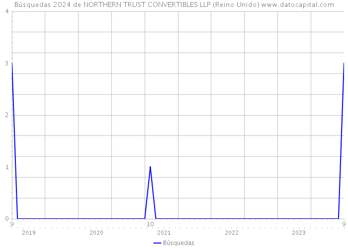 Búsquedas 2024 de NORTHERN TRUST CONVERTIBLES LLP (Reino Unido) 