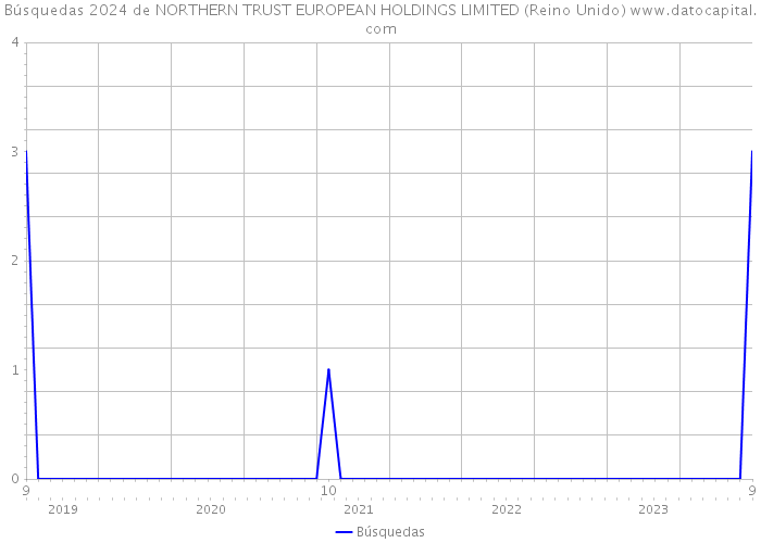 Búsquedas 2024 de NORTHERN TRUST EUROPEAN HOLDINGS LIMITED (Reino Unido) 
