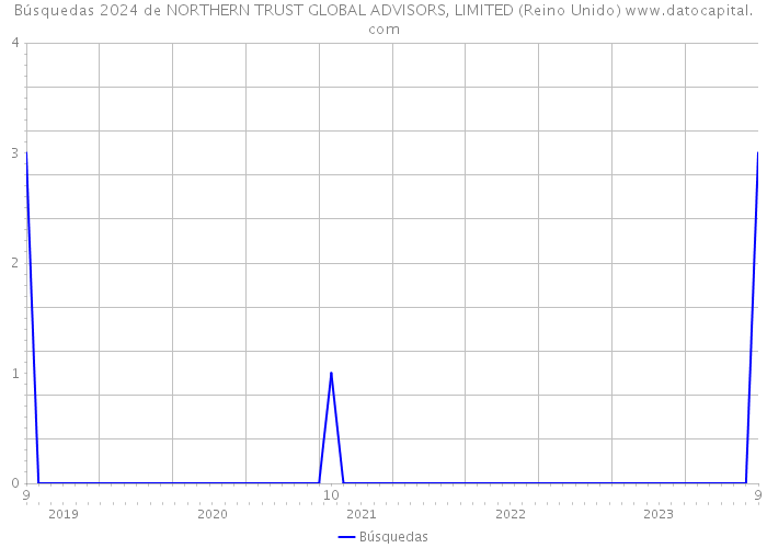 Búsquedas 2024 de NORTHERN TRUST GLOBAL ADVISORS, LIMITED (Reino Unido) 