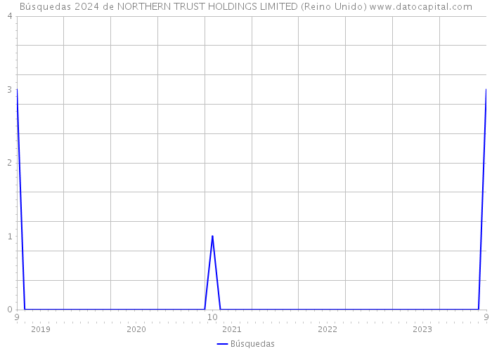 Búsquedas 2024 de NORTHERN TRUST HOLDINGS LIMITED (Reino Unido) 