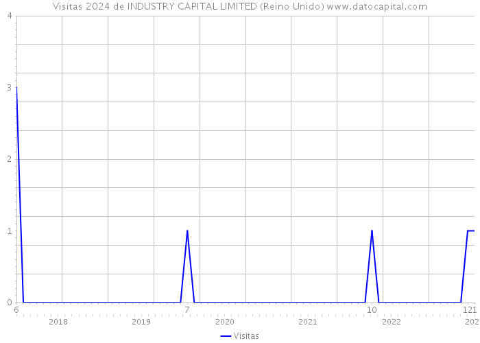 Visitas 2024 de INDUSTRY CAPITAL LIMITED (Reino Unido) 