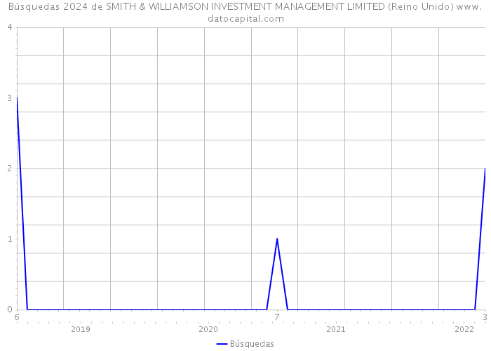 Búsquedas 2024 de SMITH & WILLIAMSON INVESTMENT MANAGEMENT LIMITED (Reino Unido) 