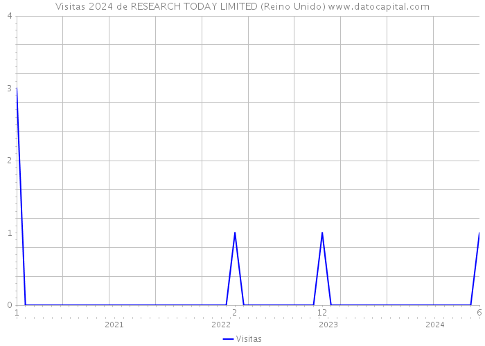 Visitas 2024 de RESEARCH TODAY LIMITED (Reino Unido) 