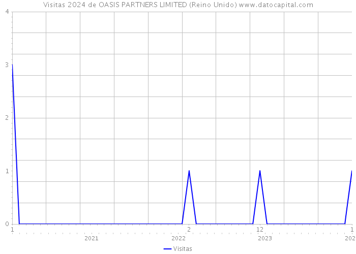 Visitas 2024 de OASIS PARTNERS LIMITED (Reino Unido) 