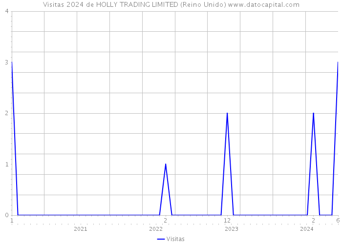 Visitas 2024 de HOLLY TRADING LIMITED (Reino Unido) 