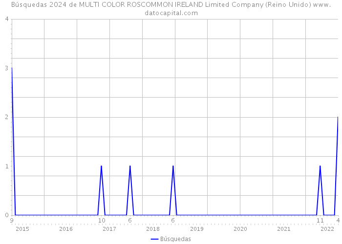 Búsquedas 2024 de MULTI COLOR ROSCOMMON IRELAND Limited Company (Reino Unido) 