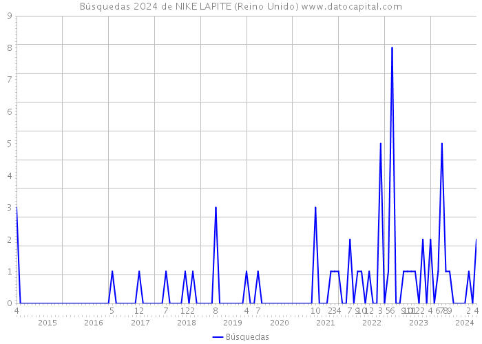 Búsquedas 2024 de NIKE LAPITE (Reino Unido) 