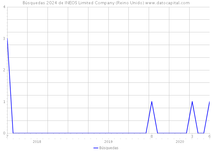 Búsquedas 2024 de INEOS Limited Company (Reino Unido) 
