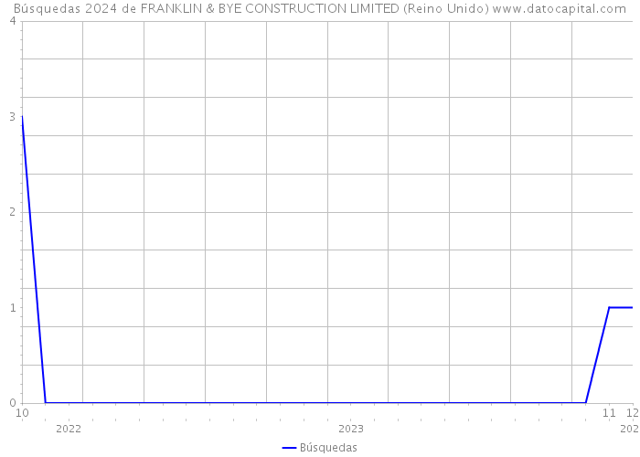 Búsquedas 2024 de FRANKLIN & BYE CONSTRUCTION LIMITED (Reino Unido) 