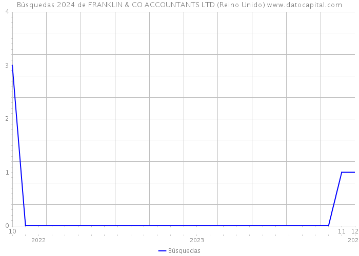 Búsquedas 2024 de FRANKLIN & CO ACCOUNTANTS LTD (Reino Unido) 