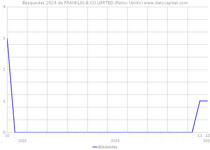 Búsquedas 2024 de FRANKLIN & CO LIMITED (Reino Unido) 