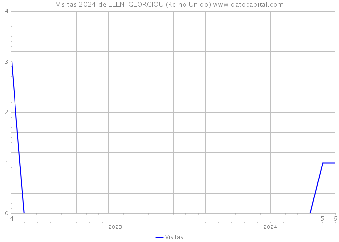 Visitas 2024 de ELENI GEORGIOU (Reino Unido) 