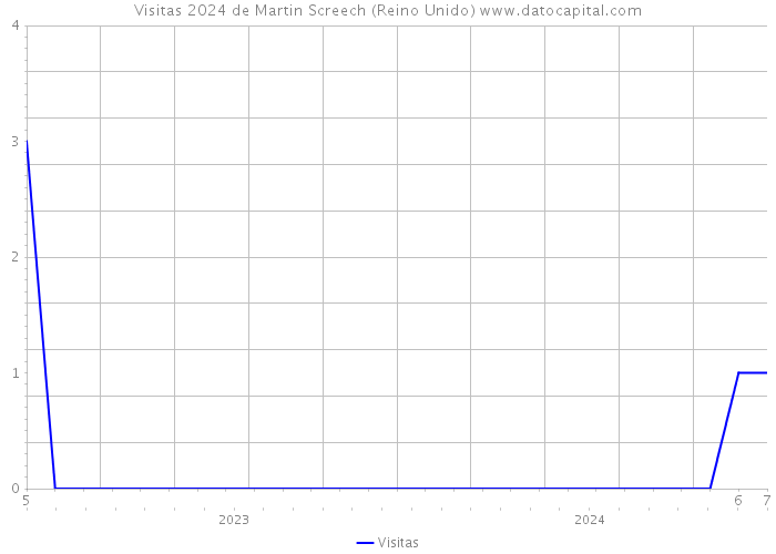 Visitas 2024 de Martin Screech (Reino Unido) 