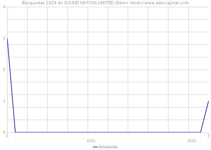 Búsquedas 2024 de SOUND NATION LIMITED (Reino Unido) 