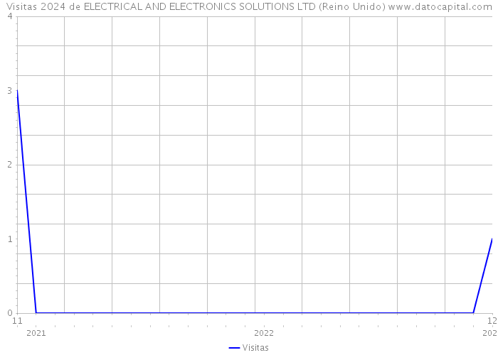 Visitas 2024 de ELECTRICAL AND ELECTRONICS SOLUTIONS LTD (Reino Unido) 