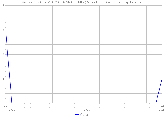 Visitas 2024 de MIA MARIA VRACHIMIS (Reino Unido) 