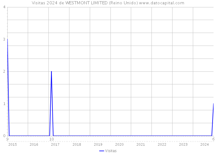 Visitas 2024 de WESTMONT LIMITED (Reino Unido) 