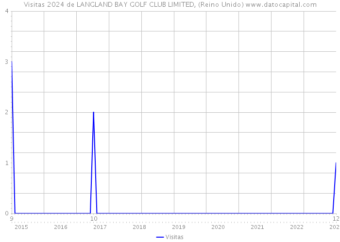 Visitas 2024 de LANGLAND BAY GOLF CLUB LIMITED, (Reino Unido) 