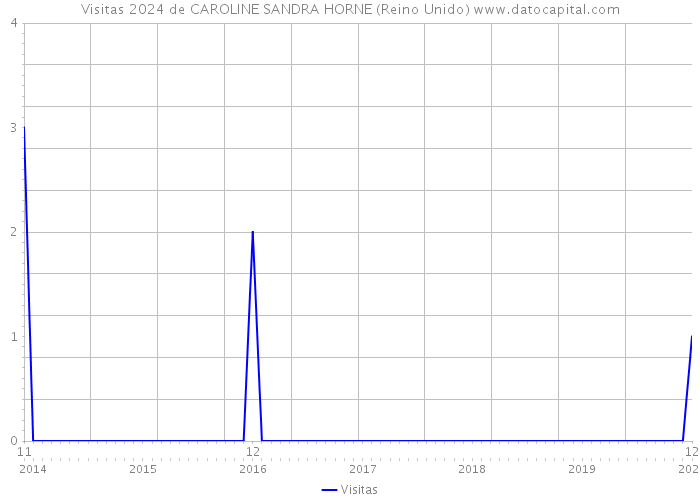 Visitas 2024 de CAROLINE SANDRA HORNE (Reino Unido) 