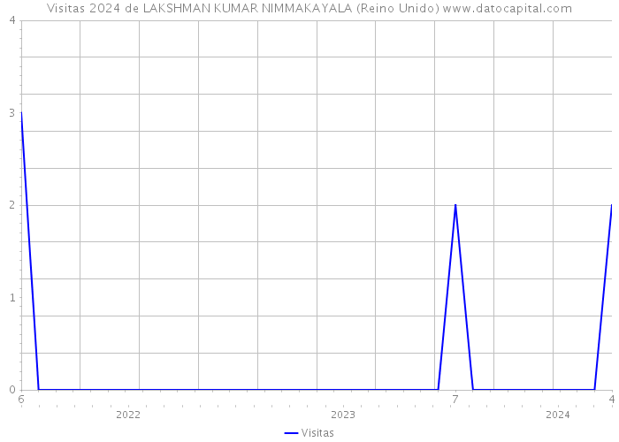 Visitas 2024 de LAKSHMAN KUMAR NIMMAKAYALA (Reino Unido) 