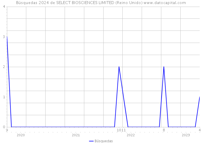 Búsquedas 2024 de SELECT BIOSCIENCES LIMITED (Reino Unido) 