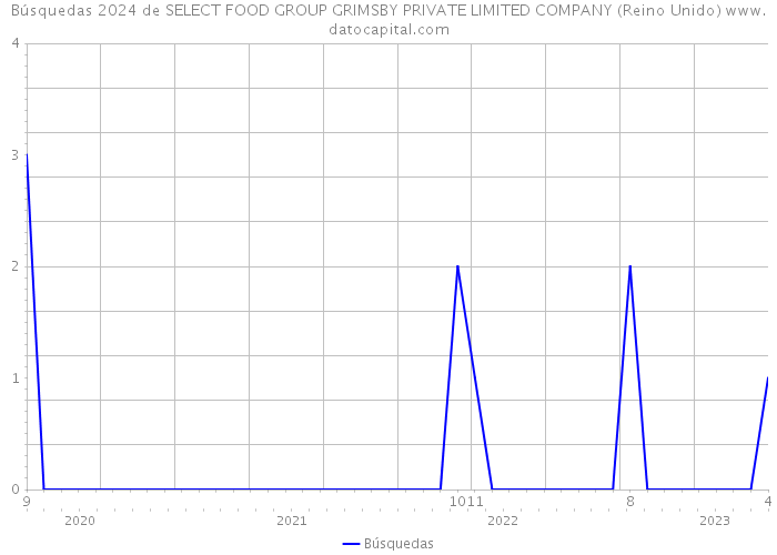 Búsquedas 2024 de SELECT FOOD GROUP GRIMSBY PRIVATE LIMITED COMPANY (Reino Unido) 