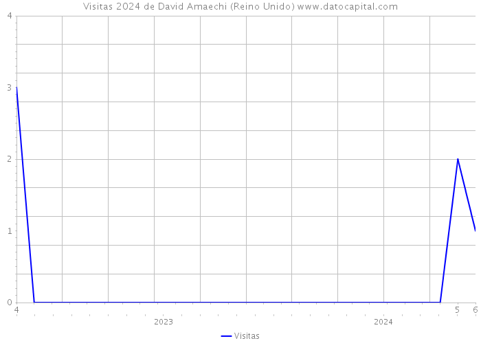 Visitas 2024 de David Amaechi (Reino Unido) 