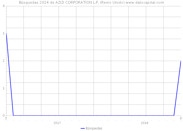 Búsquedas 2024 de AZIZI CORPORATION L.P. (Reino Unido) 
