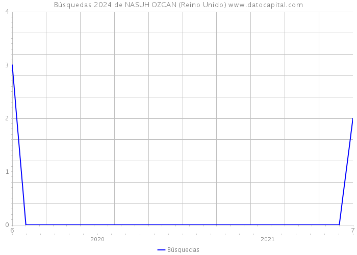 Búsquedas 2024 de NASUH OZCAN (Reino Unido) 