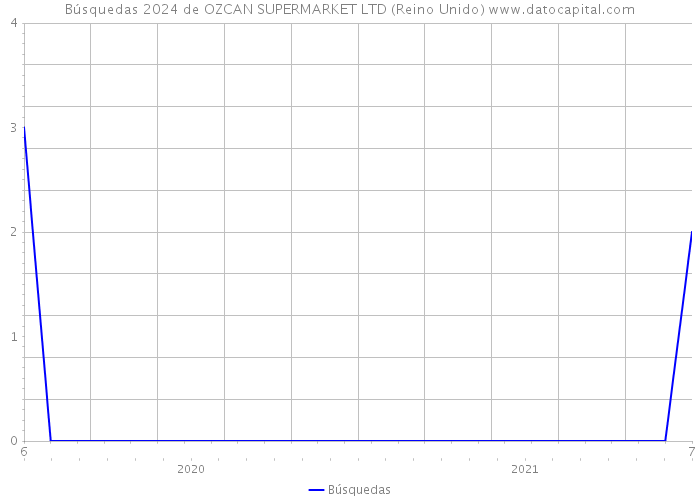 Búsquedas 2024 de OZCAN SUPERMARKET LTD (Reino Unido) 