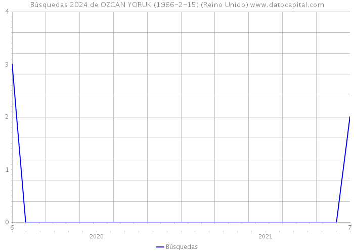 Búsquedas 2024 de OZCAN YORUK (1966-2-15) (Reino Unido) 